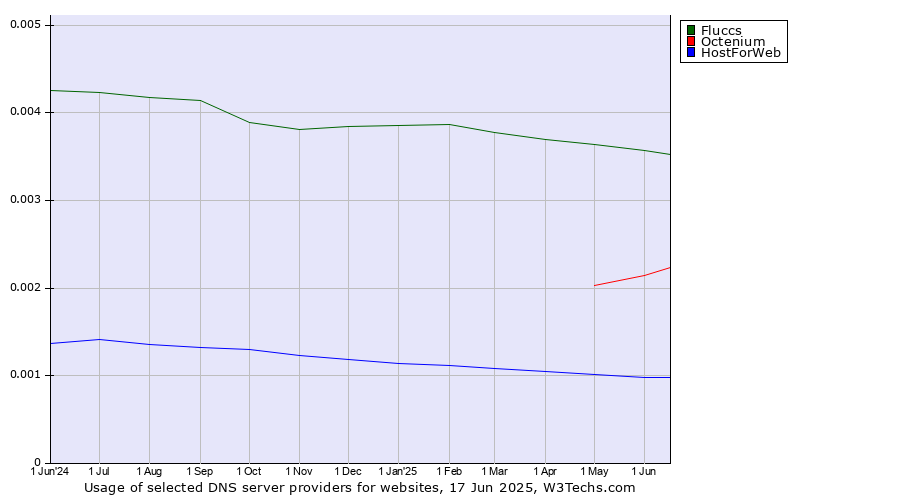 Historical trends in the usage of Fluccs vs. Octenium vs. HostForWeb