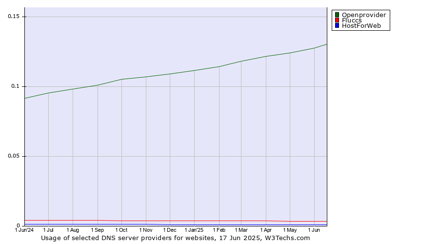 Historical trends in the usage of Openprovider vs. Fluccs vs. HostForWeb