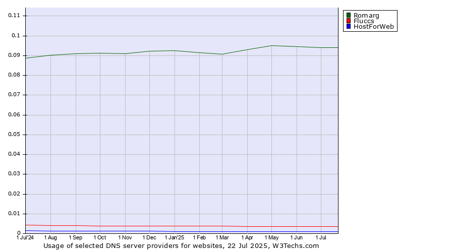 Historical trends in the usage of Romarg vs. Fluccs vs. HostForWeb