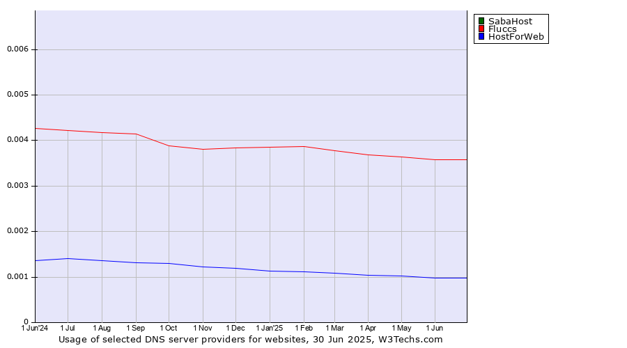Historical trends in the usage of SabaHost vs. Fluccs vs. HostForWeb