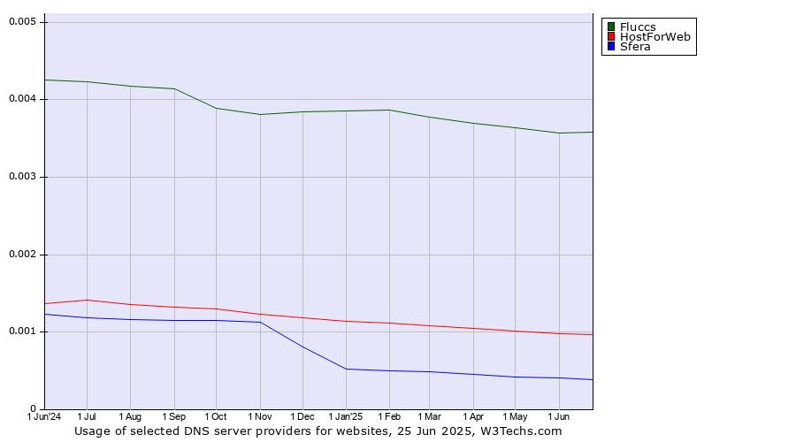 Historical trends in the usage of Fluccs vs. HostForWeb vs. Sfera