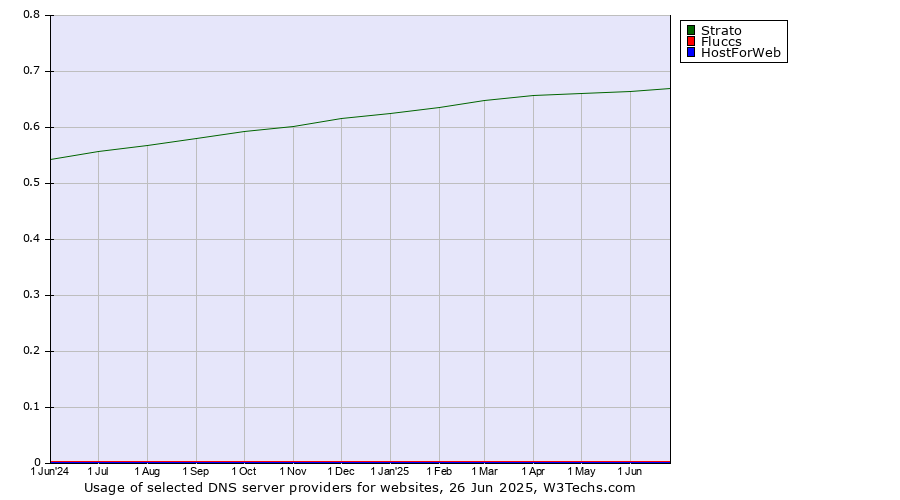 Historical trends in the usage of Strato vs. Fluccs vs. HostForWeb
