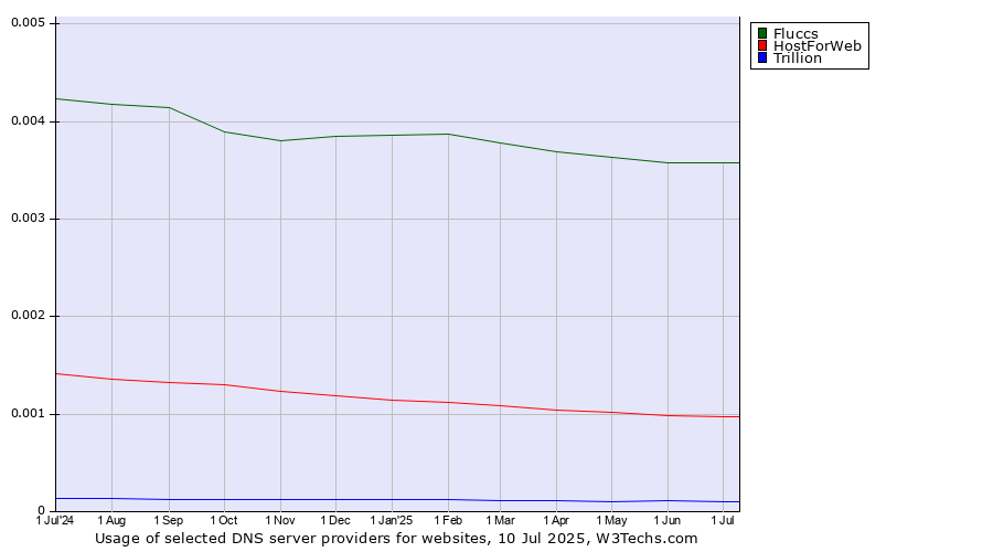 Historical trends in the usage of Fluccs vs. HostForWeb vs. Trillion