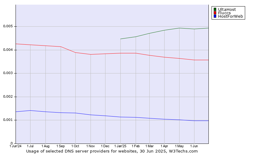 Historical trends in the usage of UltaHost vs. Fluccs vs. HostForWeb