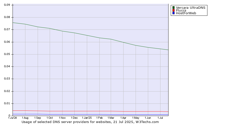 Historical trends in the usage of Vercara UltraDNS vs. Fluccs vs. HostForWeb