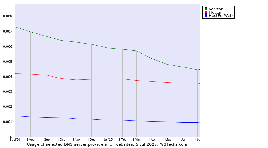 Historical trends in the usage of Verizon vs. Fluccs vs. HostForWeb
