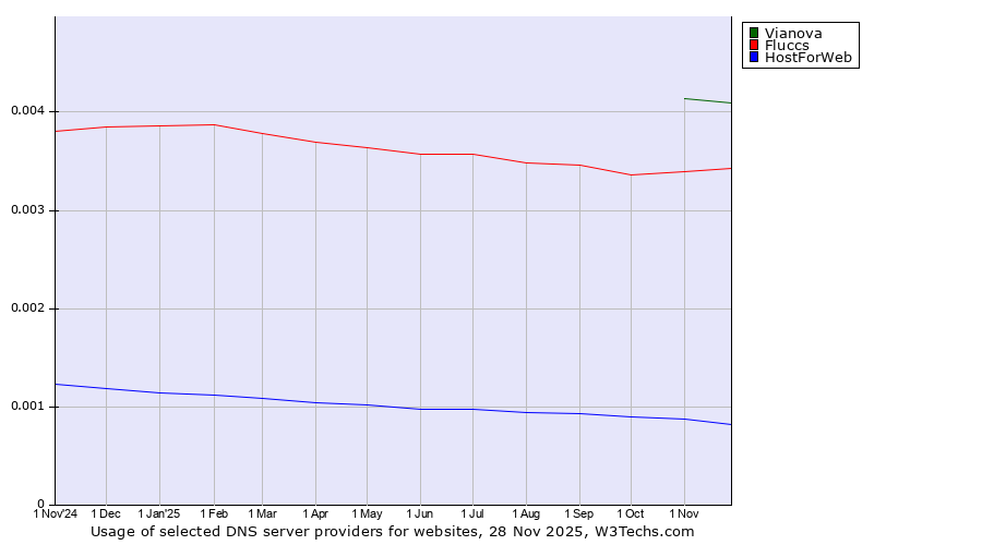 Historical trends in the usage of Vianova vs. Fluccs vs. HostForWeb