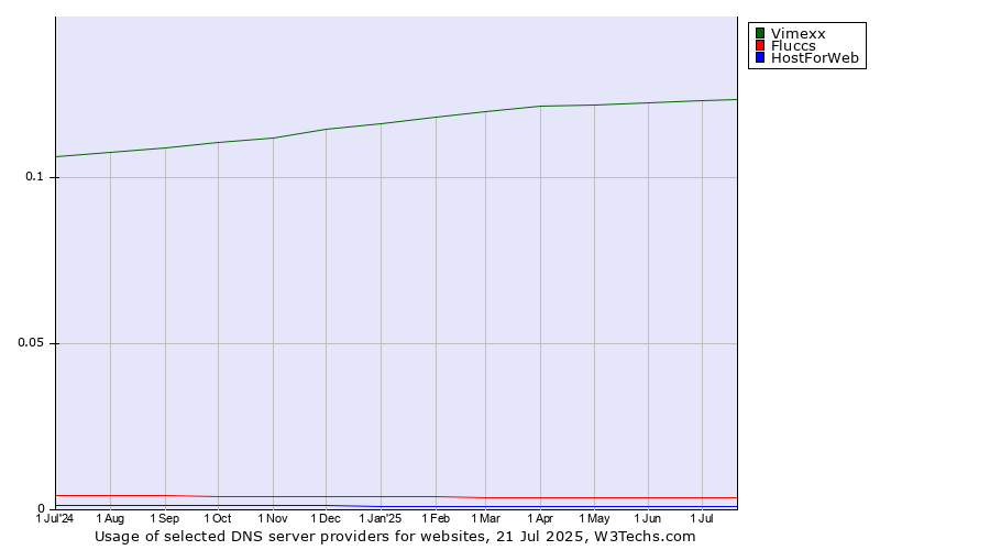 Historical trends in the usage of Vimexx vs. Fluccs vs. HostForWeb