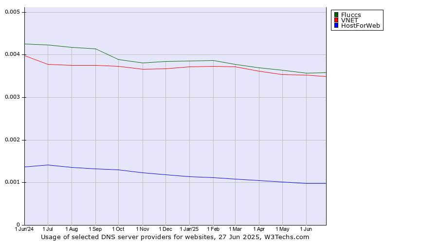 Historical trends in the usage of Fluccs vs. VNET vs. HostForWeb