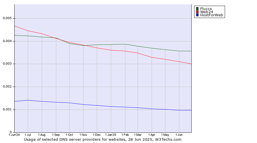 Historical trends in the usage of Fluccs vs. Web24 vs. HostForWeb