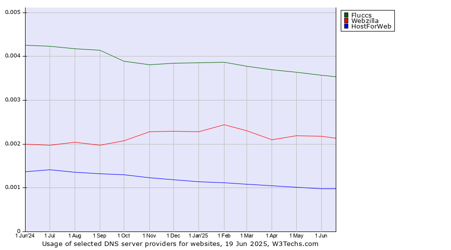 Historical trends in the usage of Fluccs vs. Webzilla vs. HostForWeb