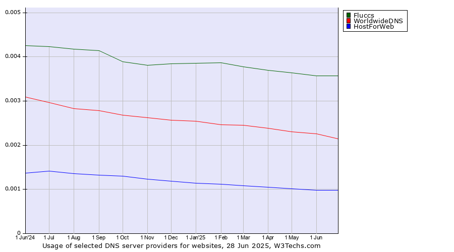 Historical trends in the usage of Fluccs vs. WorldwideDNS vs. HostForWeb