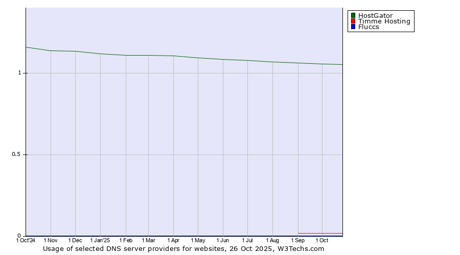 Historical trends in the usage of HostGator vs. Timme Hosting vs. Fluccs