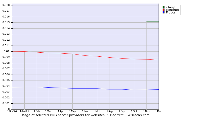 Historical trends in the usage of i-host vs. Hostinet vs. Fluccs