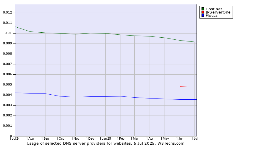 Historical trends in the usage of Hostinet vs. IPServerOne vs. Fluccs