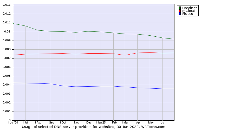 Historical trends in the usage of Hostinet vs. mCloud vs. Fluccs