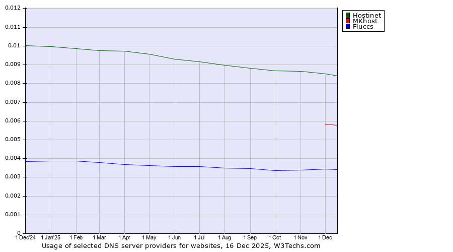 Historical trends in the usage of Hostinet vs. MKhost vs. Fluccs