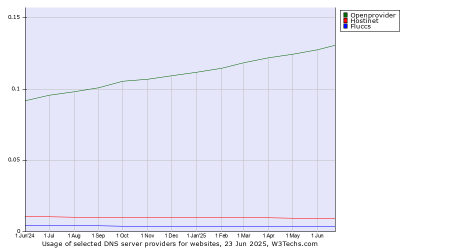 Historical trends in the usage of Openprovider vs. Hostinet vs. Fluccs