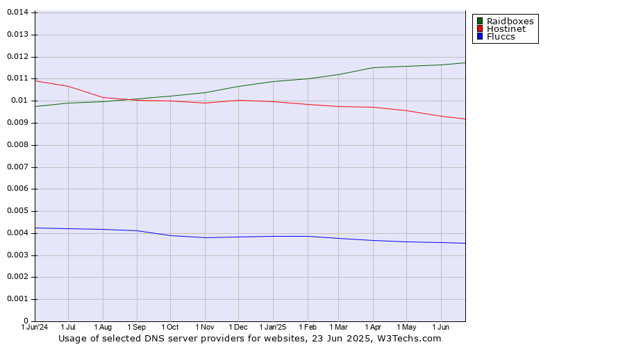 Historical trends in the usage of Raidboxes vs. Hostinet vs. Fluccs