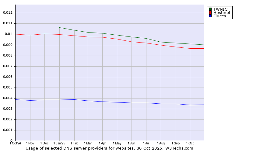 Historical trends in the usage of TWNIC vs. Hostinet vs. Fluccs