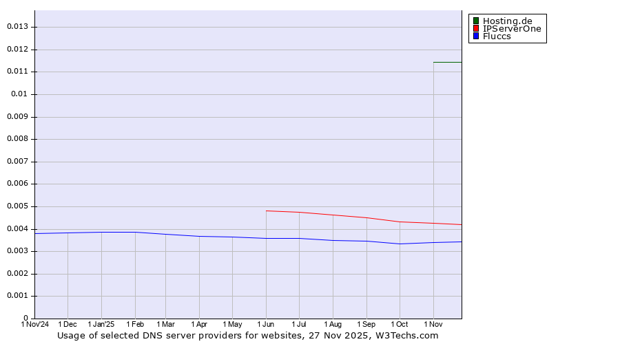 Historical trends in the usage of Hosting.de vs. IPServerOne vs. Fluccs
