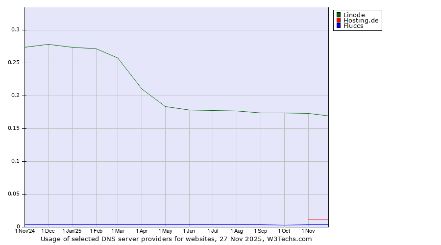 Historical trends in the usage of Linode vs. Hosting.de vs. Fluccs