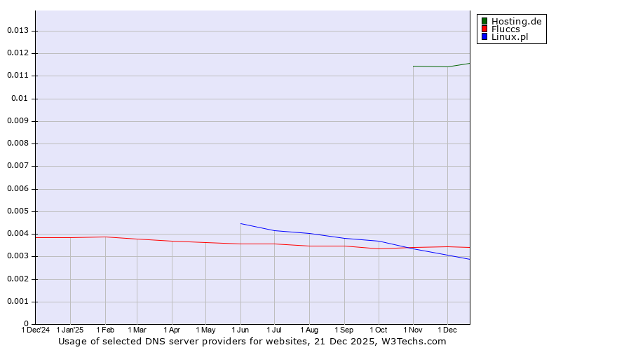 Historical trends in the usage of Hosting.de vs. Fluccs vs. Linux.pl