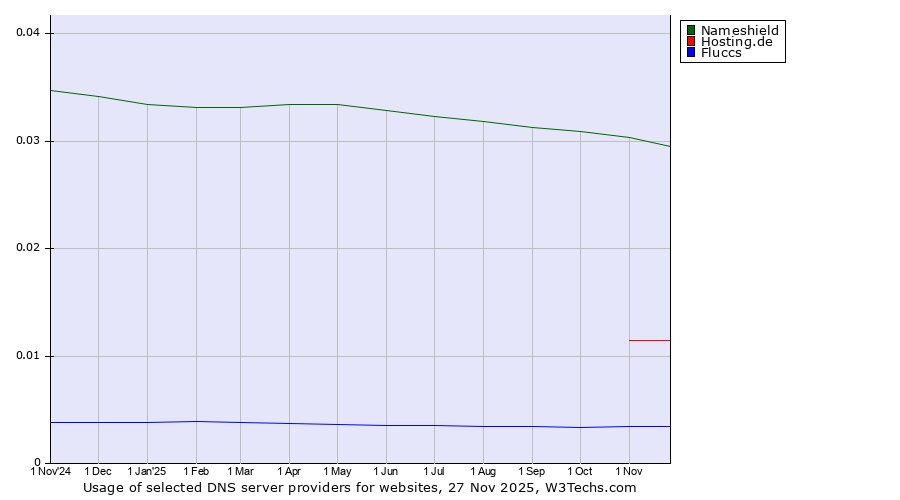 Historical trends in the usage of Nameshield vs. Hosting.de vs. Fluccs