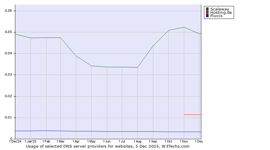 Historical trends in the usage of Scaleway vs. Hosting.de vs. Fluccs