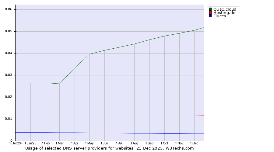 Historical trends in the usage of QUIC.cloud vs. Hosting.de vs. Fluccs