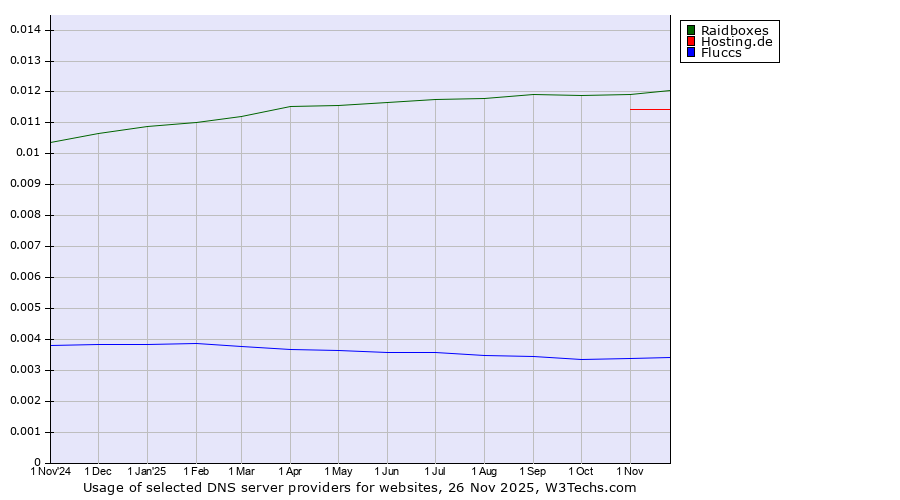 Historical trends in the usage of Raidboxes vs. Hosting.de vs. Fluccs