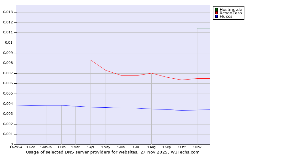 Historical trends in the usage of Hosting.de vs. RcodeZero vs. Fluccs
