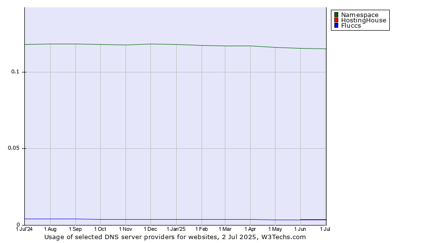 Historical trends in the usage of Namespace vs. HostingHouse vs. Fluccs
