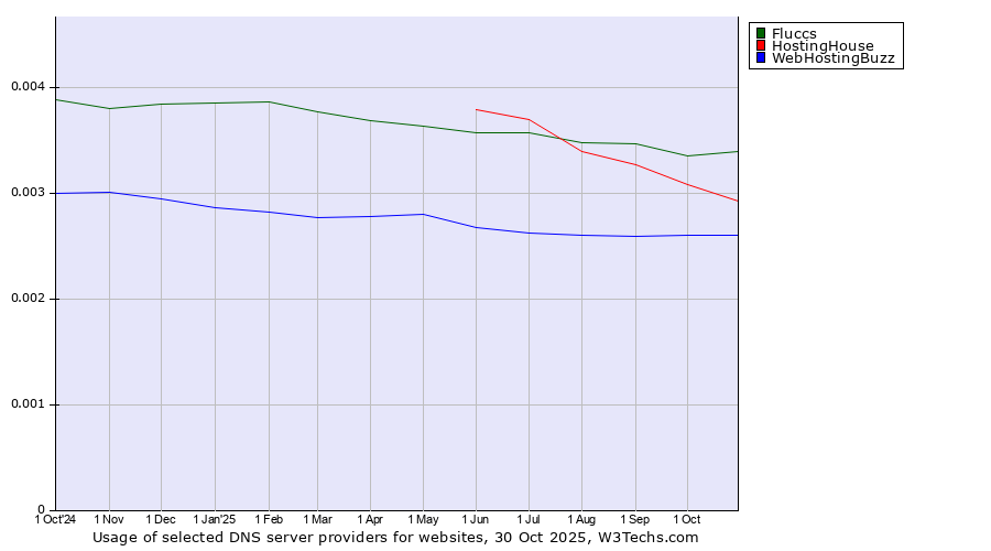 Historical trends in the usage of Fluccs vs. HostingHouse vs. WebHostingBuzz