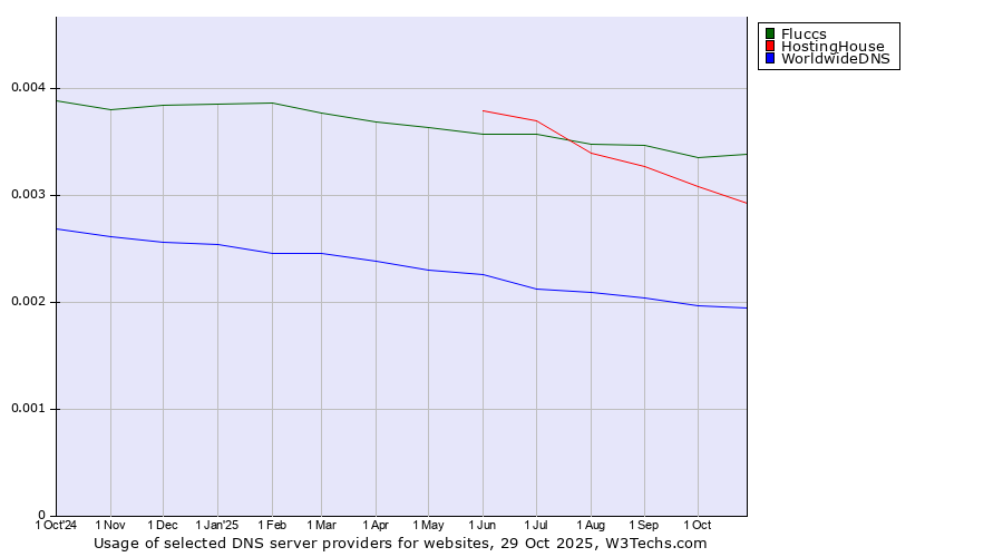 Historical trends in the usage of Fluccs vs. HostingHouse vs. WorldwideDNS