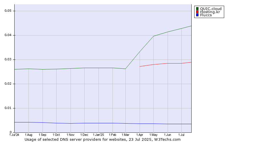Historical trends in the usage of QUIC.cloud vs. Hosting.kr vs. Fluccs