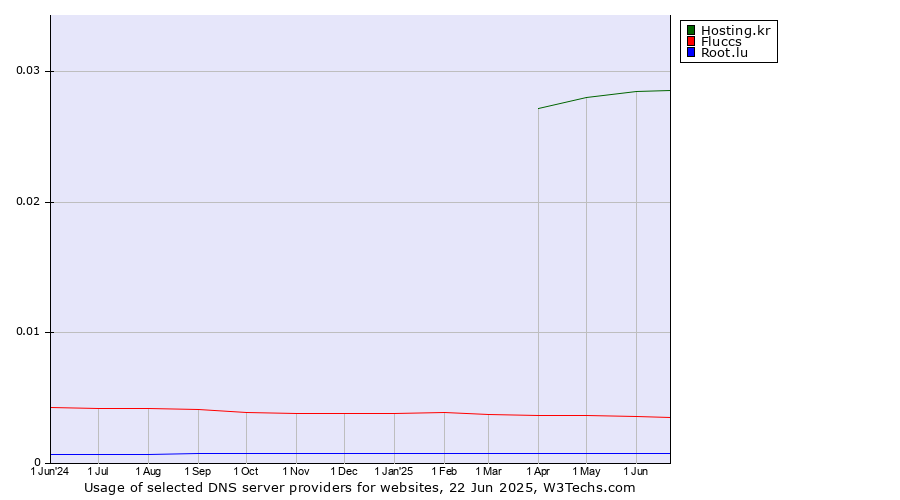 Historical trends in the usage of Hosting.kr vs. Fluccs vs. Root.lu