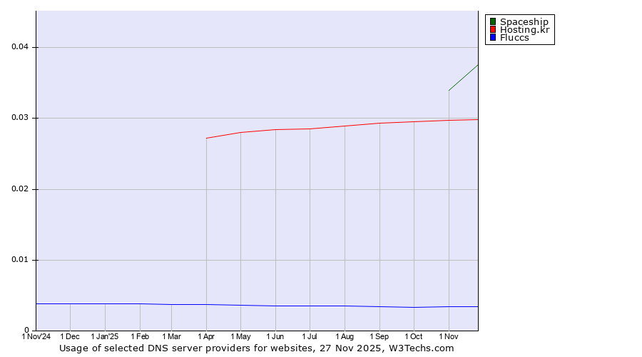 Historical trends in the usage of Spaceship vs. Hosting.kr vs. Fluccs