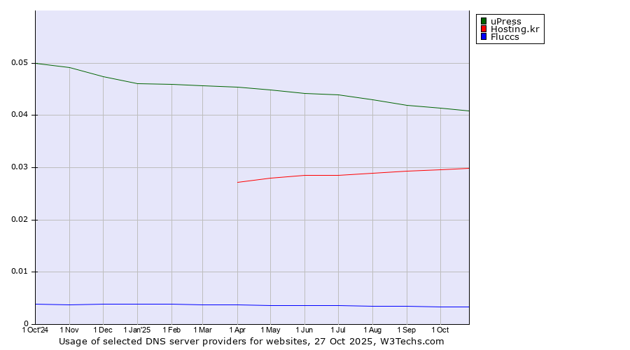 Historical trends in the usage of uPress vs. Hosting.kr vs. Fluccs