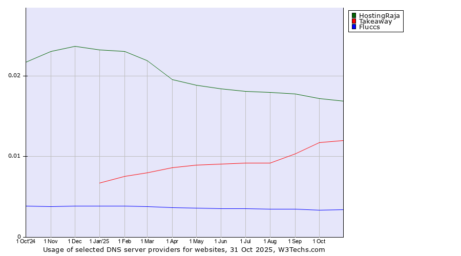 Historical trends in the usage of HostingRaja vs. Takeaway vs. Fluccs