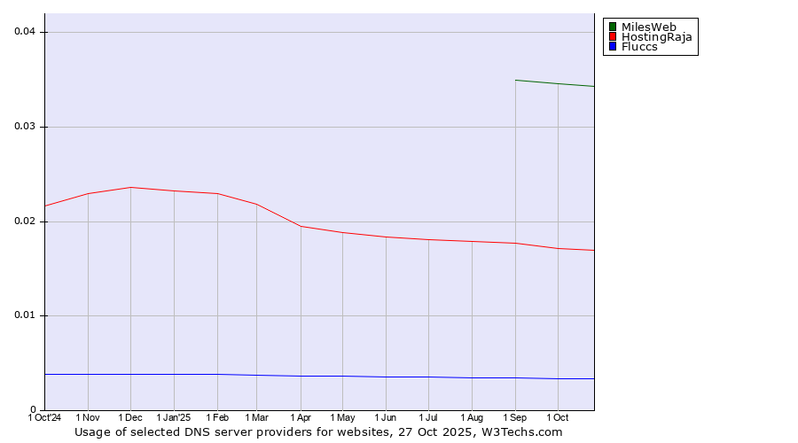 Historical trends in the usage of MilesWeb vs. HostingRaja vs. Fluccs