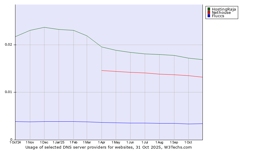 Historical trends in the usage of HostingRaja vs. Nethouse vs. Fluccs