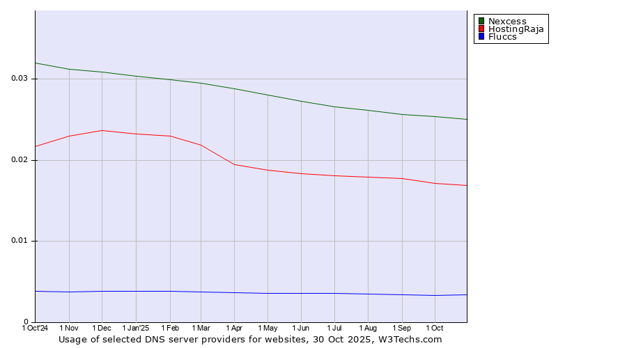 Historical trends in the usage of Nexcess vs. HostingRaja vs. Fluccs