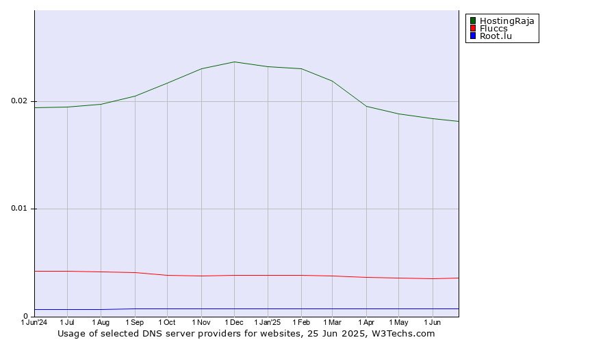 Historical trends in the usage of HostingRaja vs. Fluccs vs. Root.lu
