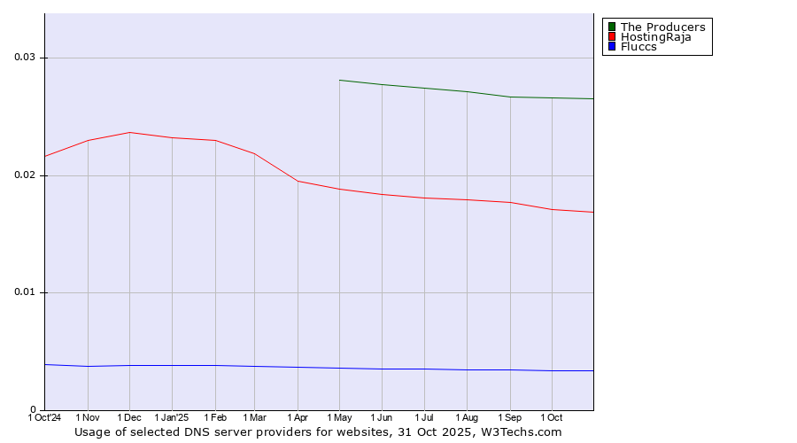 Historical trends in the usage of The Producers vs. HostingRaja vs. Fluccs