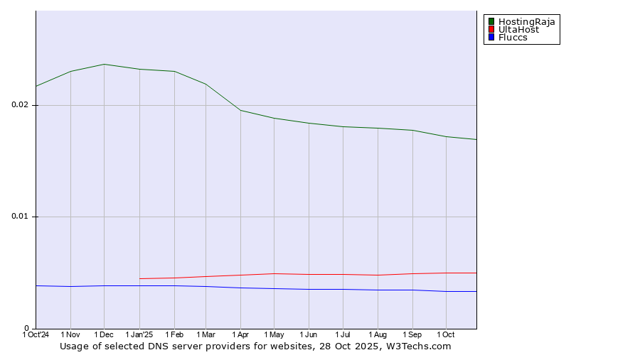 Historical trends in the usage of HostingRaja vs. UltaHost vs. Fluccs