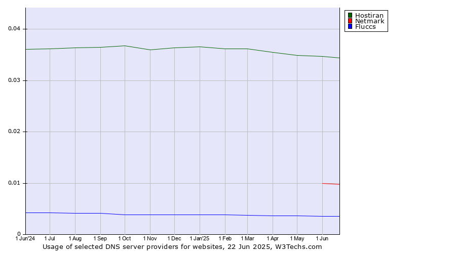 Historical trends in the usage of Hostiran vs. Netmark vs. Fluccs