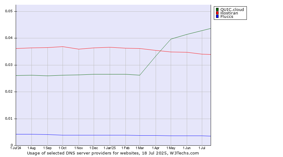 Historical trends in the usage of QUIC.cloud vs. Hostiran vs. Fluccs