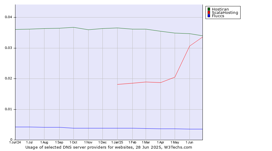 Historical trends in the usage of Hostiran vs. ScalaHosting vs. Fluccs