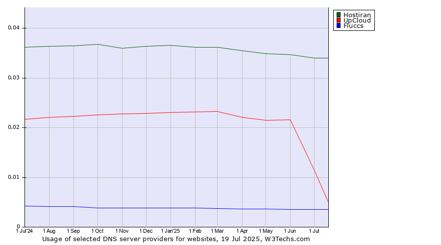 Historical trends in the usage of Hostiran vs. UpCloud vs. Fluccs